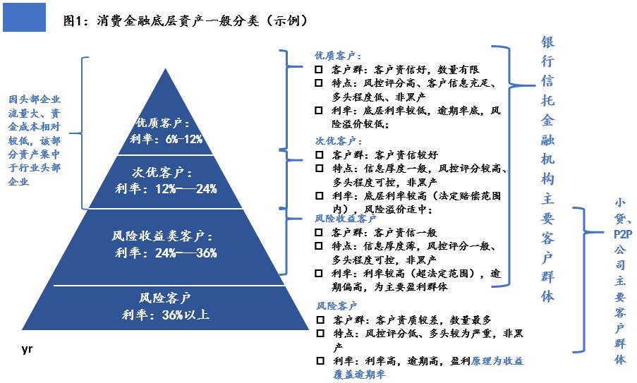 2019年消费金融投资指南 如何挑选优质产品与把握增长红利